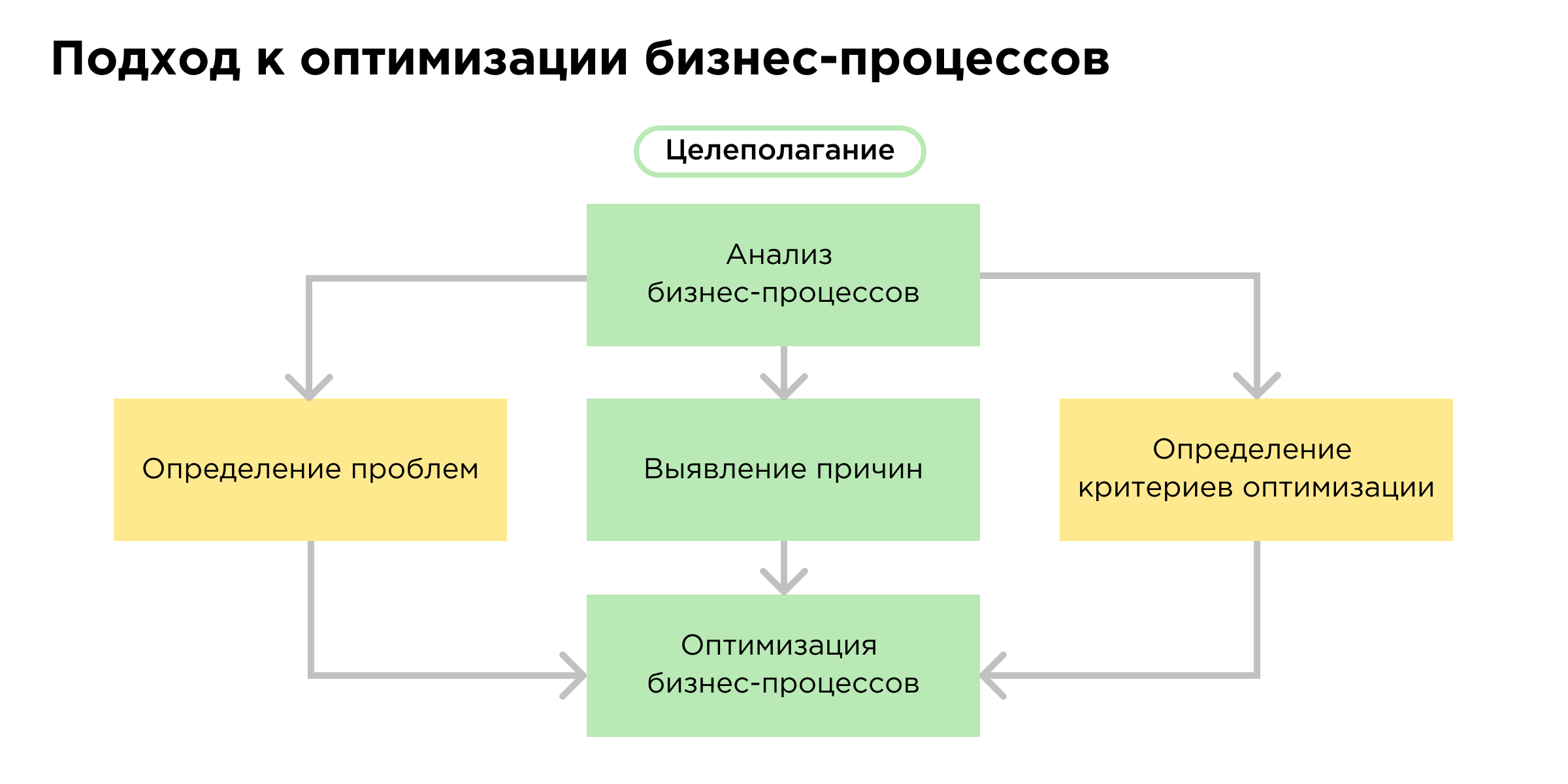 Как оптимизировать бизнес-процессы