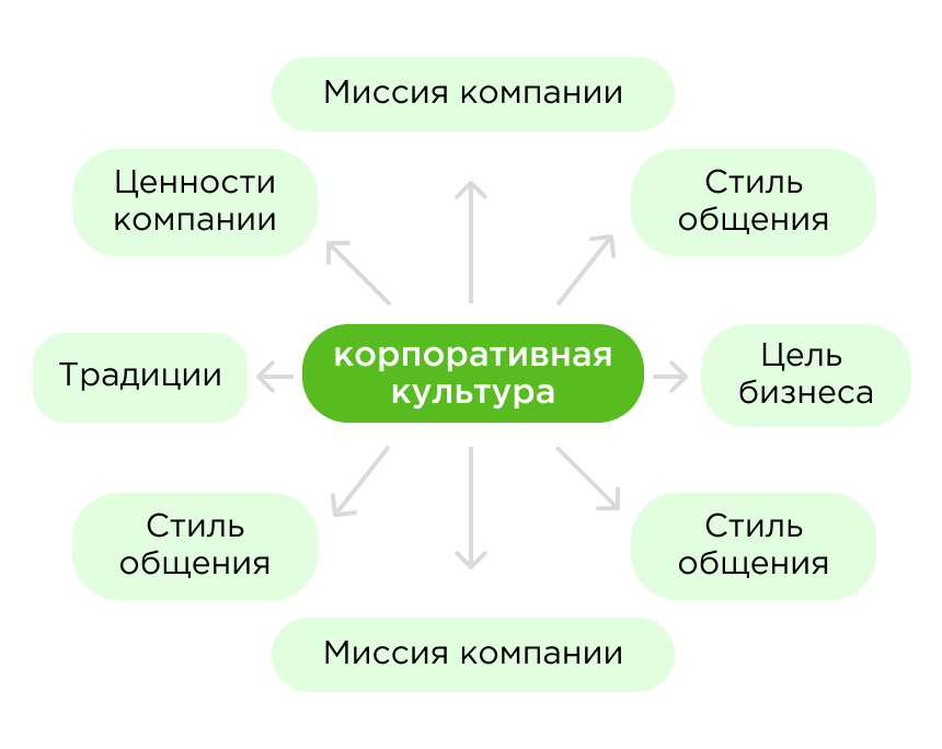 Влияние корпоративной культуры на эффективность