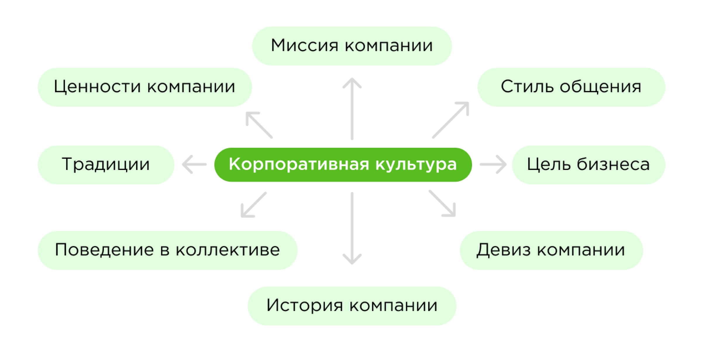 Влияние корпоративной культуры на эффективность