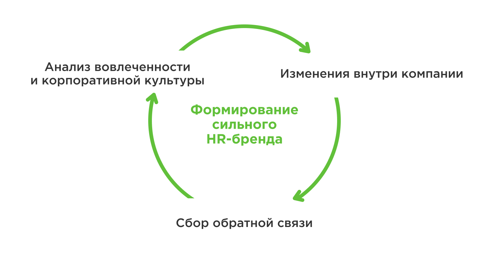 Форимирование сильного HR-бренда